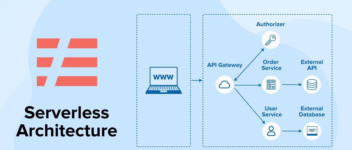 PHP Serverless Journey
