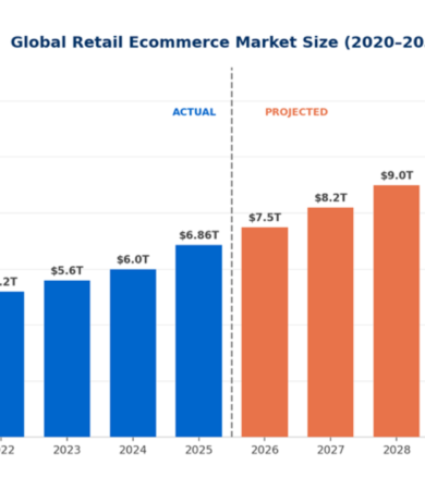 Global Retail Ecommerce Market Size 2020–2031 (USD Trillion) | Sources: eMarketer, Statista, McKinsey Analysis