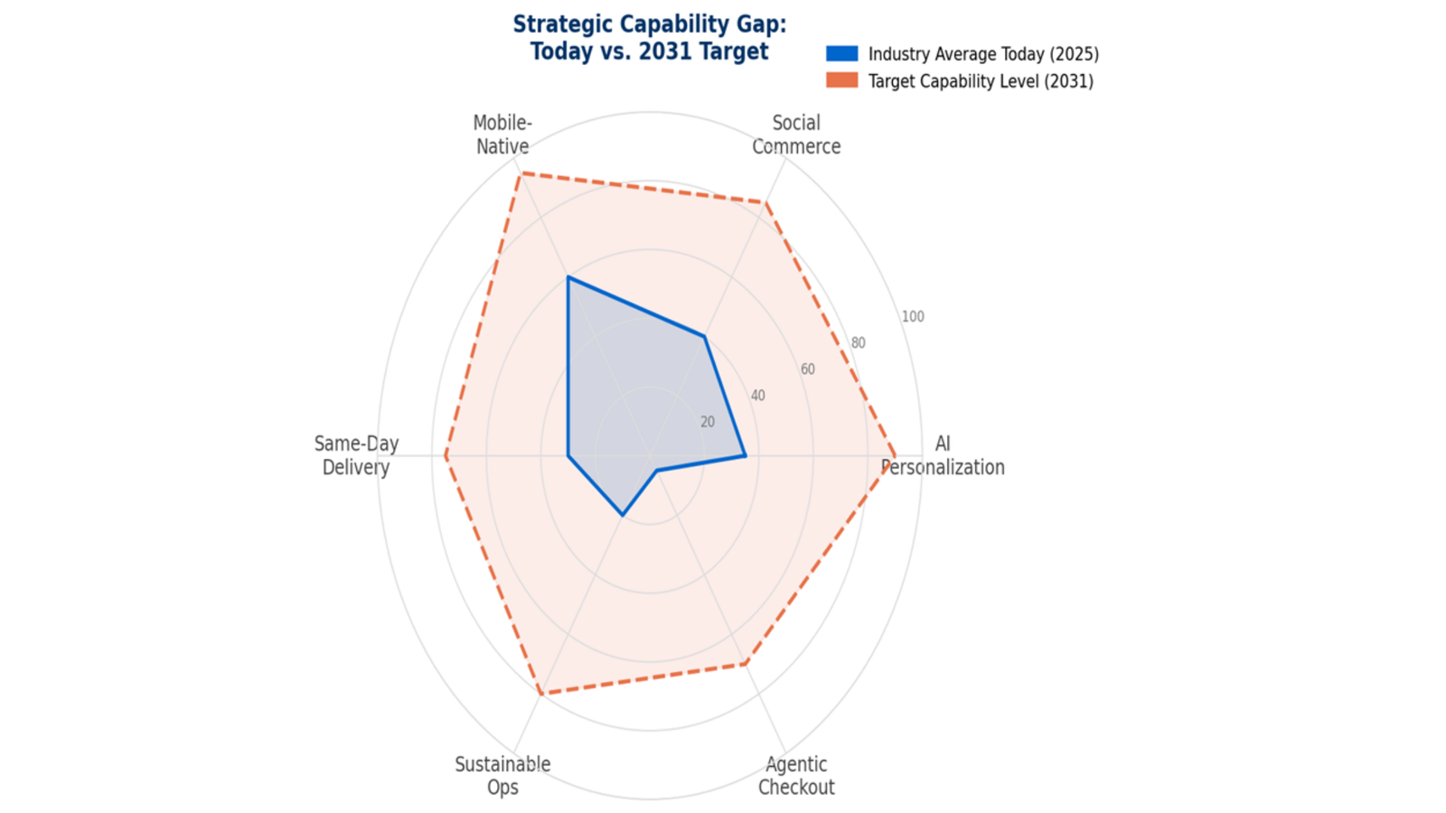Strategic Capability Gap